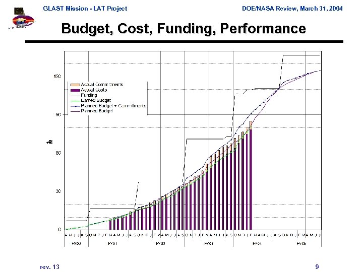 GLAST Mission - LAT Project DOE/NASA Review, March 31, 2004 Budget, Cost, Funding, Performance