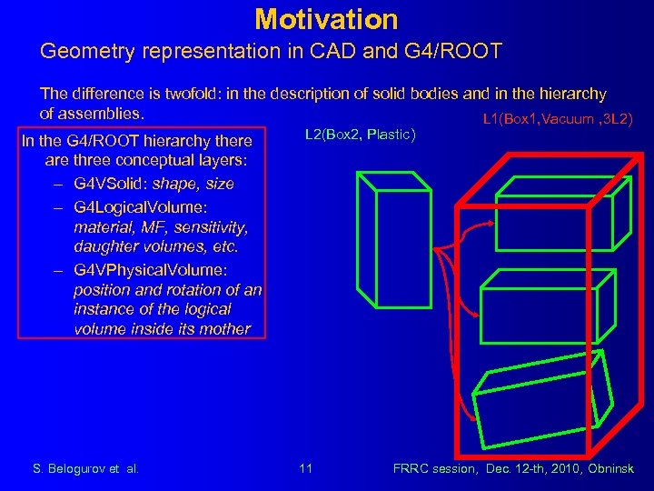 Motivation Geometry representation in CAD and G 4/ROOT The difference is twofold: in the