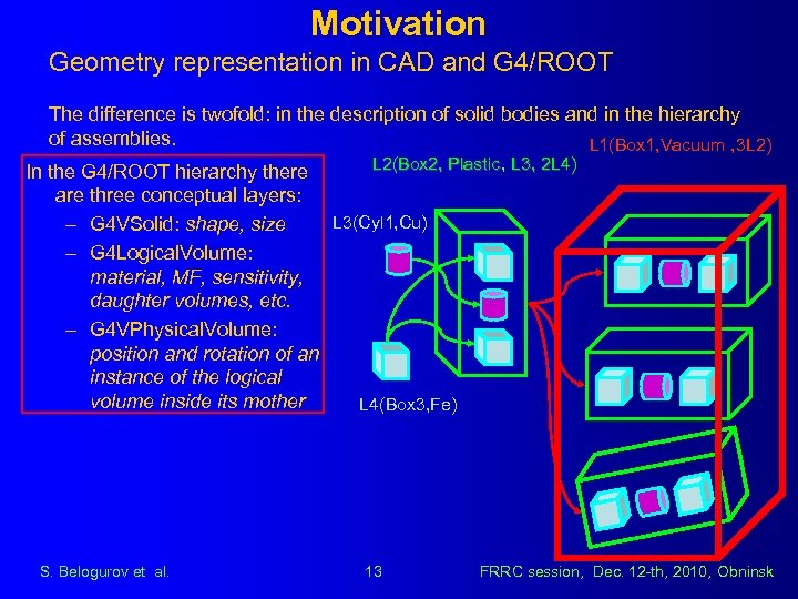 Motivation Geometry representation in CAD and G 4/ROOT The difference is twofold: in the