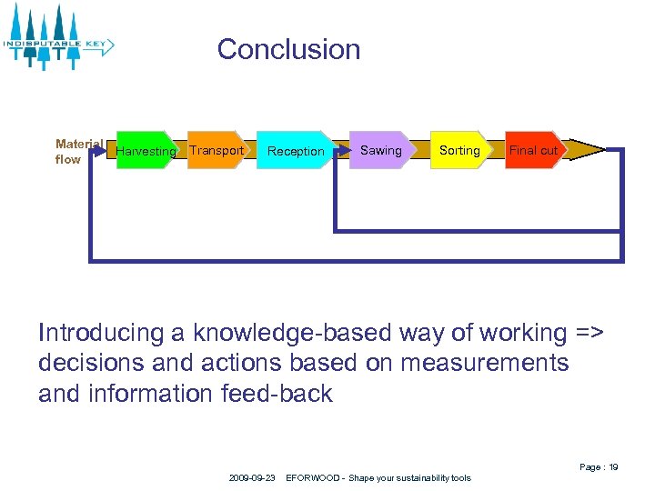 Conclusion Material Harvesting flow Transport Reception Sawing Sorting Final cut Introducing a knowledge-based way