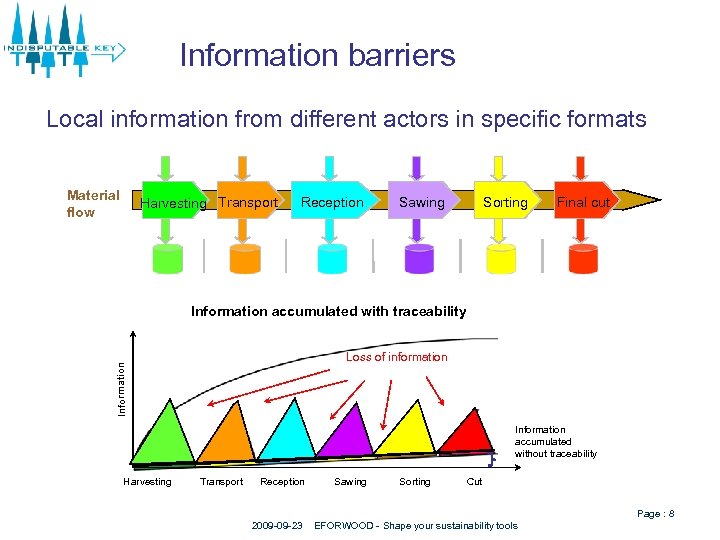Information barriers Local information from different actors in specific formats Material flow Harvesting Transport