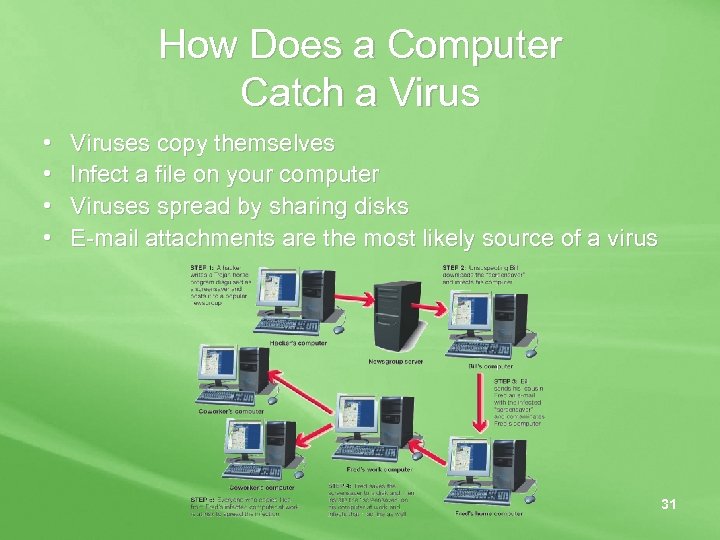 How Does a Computer Catch a Virus • • Viruses copy themselves Infect a