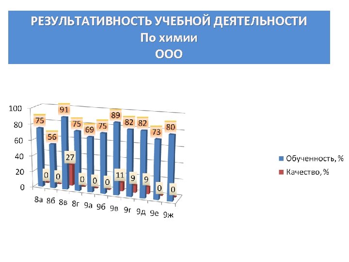 РЕЗУЛЬТАТИВНОСТЬ УЧЕБНОЙ ДЕЯТЕЛЬНОСТИ По химии ООО 