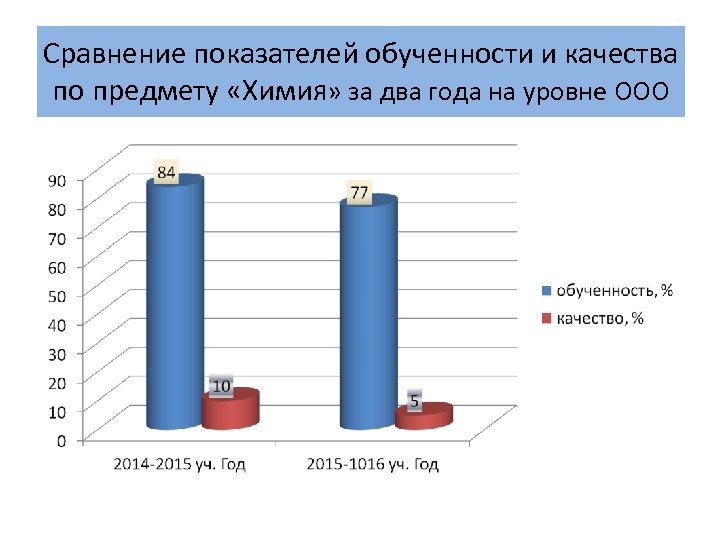 Сравнение показателей обученности и качества по предмету «Химия» за два года на уровне ООО
