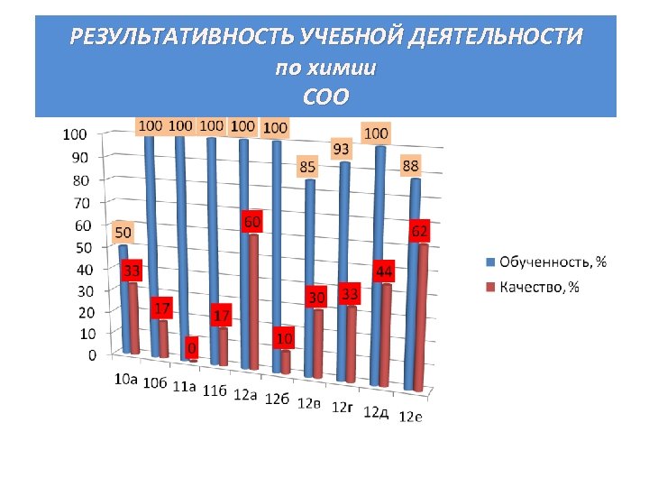 РЕЗУЛЬТАТИВНОСТЬ УЧЕБНОЙ ДЕЯТЕЛЬНОСТИ по химии СОО 