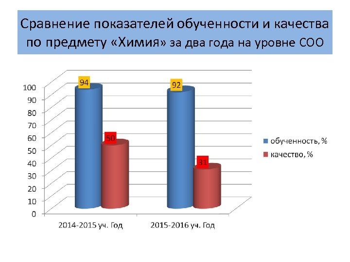 Сравнение показателей обученности и качества по предмету «Химия» за два года на уровне СОО