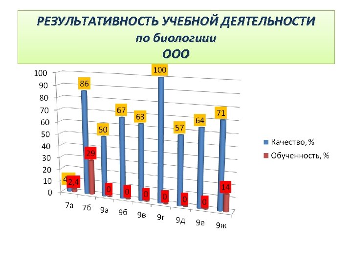 РЕЗУЛЬТАТИВНОСТЬ УЧЕБНОЙ ДЕЯТЕЛЬНОСТИ по биологиии ООО 