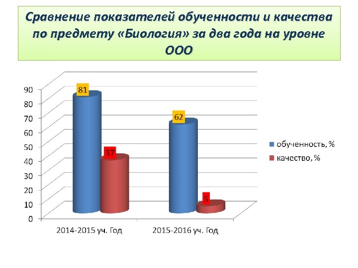 Сравнение показателей обученности и качества по предмету «Биология» за два года на уровне ООО