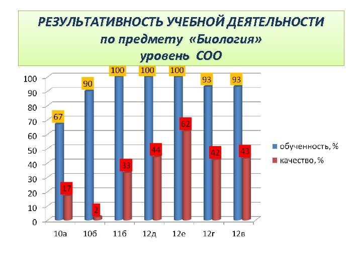 РЕЗУЛЬТАТИВНОСТЬ УЧЕБНОЙ ДЕЯТЕЛЬНОСТИ по предмету «Биология» уровень СОО 