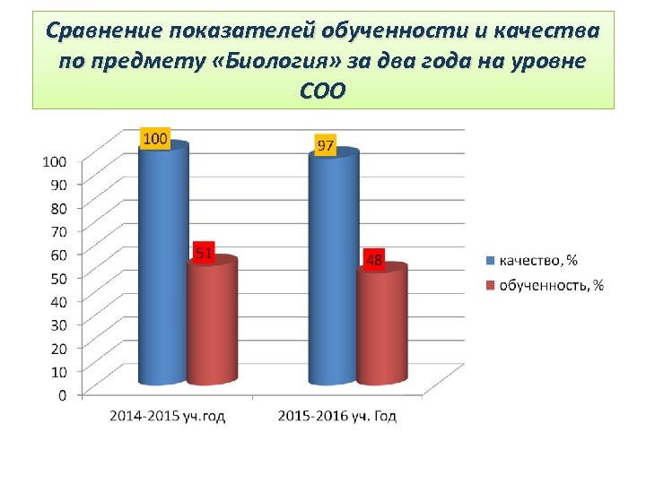 Процент качества обученности