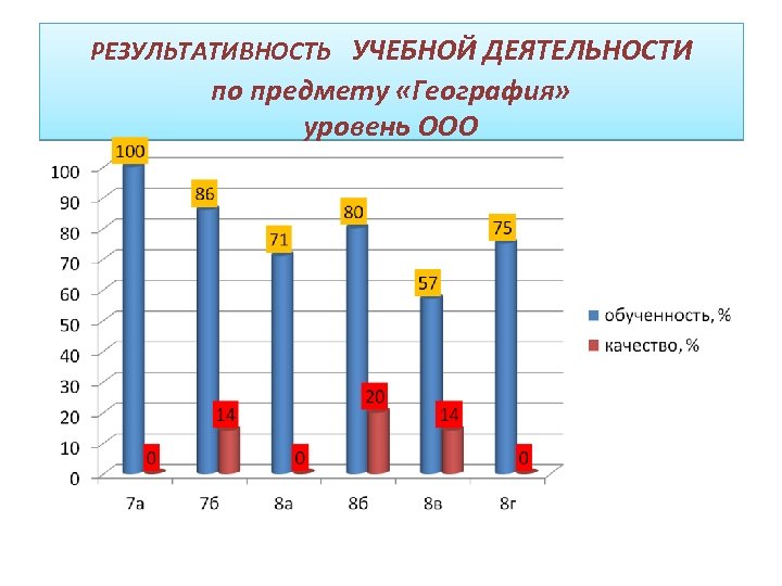 РЕЗУЛЬТАТИВНОСТЬ УЧЕБНОЙ ДЕЯТЕЛЬНОСТИ по предмету «География» уровень ООО 