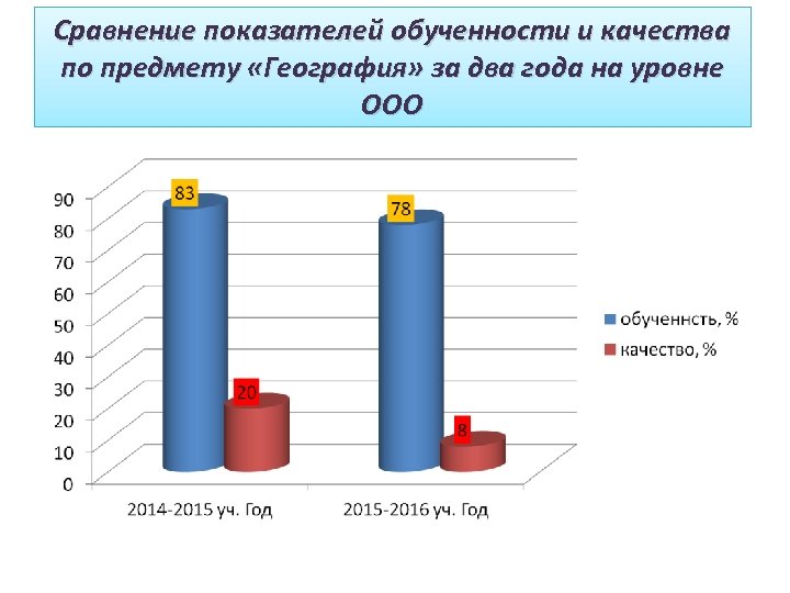 Сравнение показателей обученности и качества по предмету «География» за два года на уровне ООО