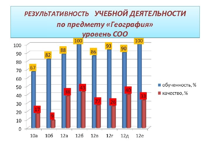 РЕЗУЛЬТАТИВНОСТЬ УЧЕБНОЙ ДЕЯТЕЛЬНОСТИ по предмету «География» уровень СОО 