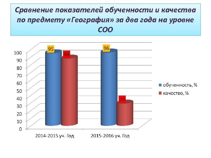 Сравнение показателей обученности и качества по предмету «География» за два года на уровне СОО