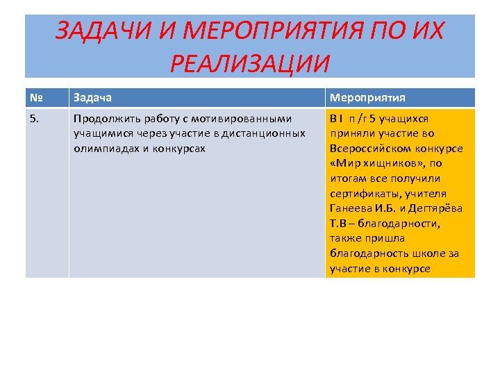 ЗАДАЧИ И МЕРОПРИЯТИЯ ПО ИХ РЕАЛИЗАЦИИ № Задача Мероприятия 5. Продолжить работу с мотивированными