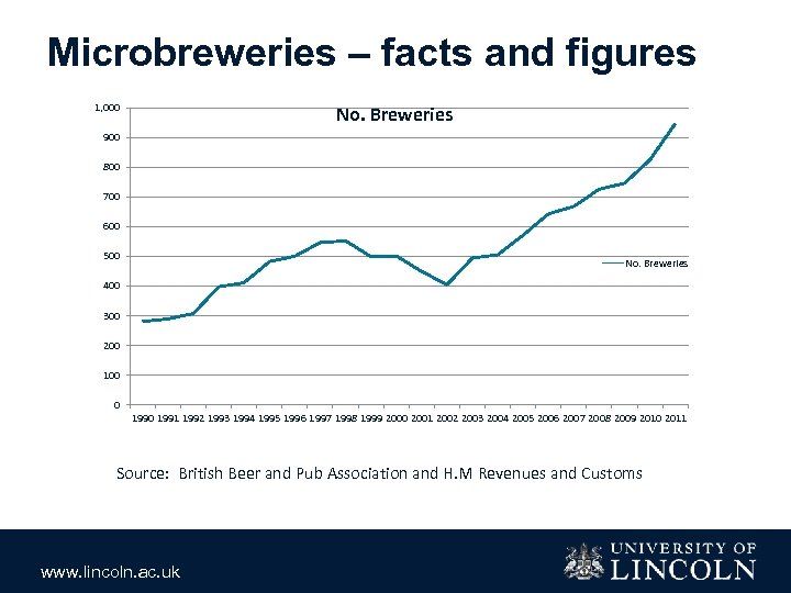 Microbreweries – facts and figures 1, 000 No. Breweries 900 800 700 600 500