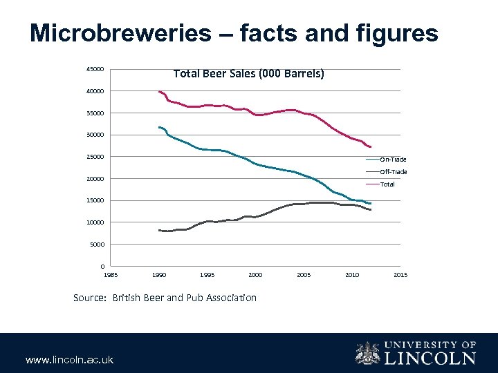 Microbreweries – facts and figures 45000 Total Beer Sales (000 Barrels) 40000 35000 30000