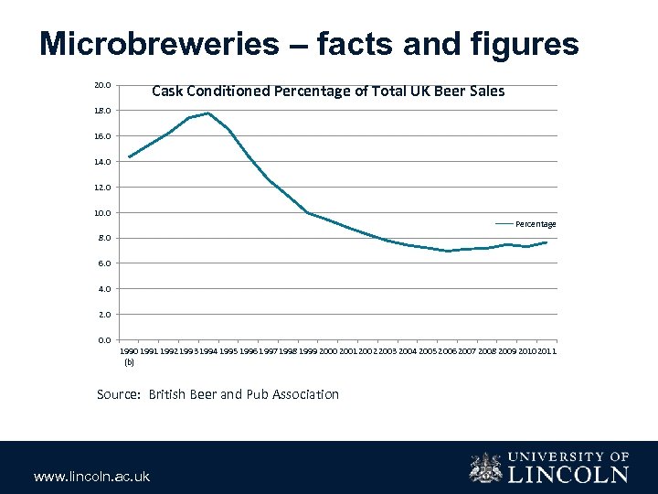 Microbreweries – facts and figures 20. 0 Cask Conditioned Percentage of Total UK Beer