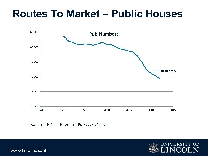 Routes To Market – Public Houses 65, 000 Pub Numbers 60, 000 55, 000