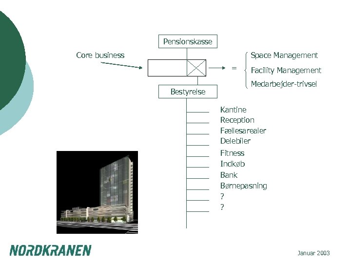 Pensionskasse Core business Space Management = Bestyrelse Facility Management Medarbejder-trivsel Kantine Reception Fællesarealer Delebiler