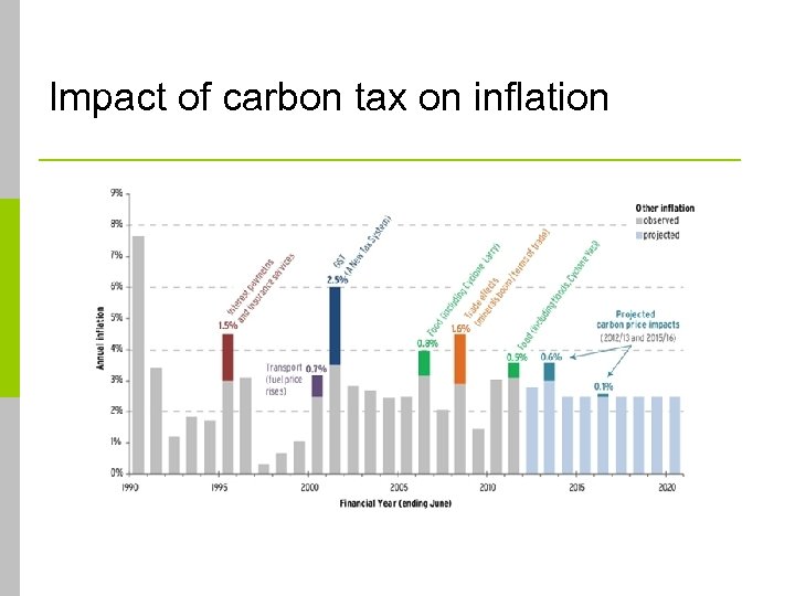 Impact of carbon tax on inflation 