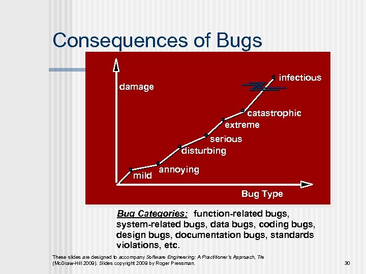 Consequences of Bugs infectious damage catastrophic extreme serious disturbing mild annoying Bug Type Bug