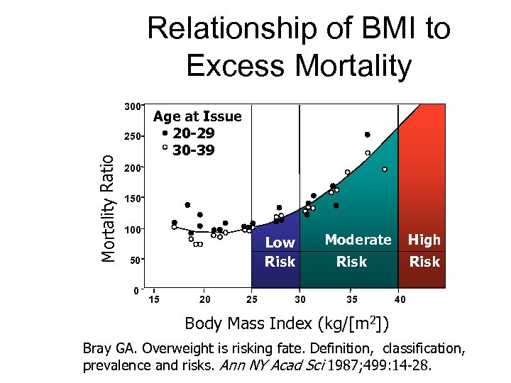 Relationship of BMI to Excess Mortality 300 Mortality Ratio 250 Age at Issue 20