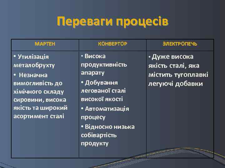 Переваги процесів МАРТЕН • Утилізація металобрухту • Незначна вимогливість до хімічного складу сировини, висока