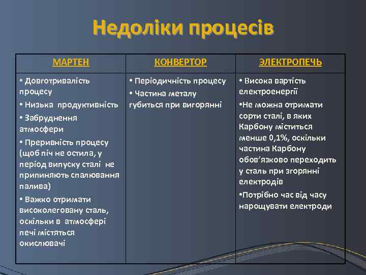Недоліки процесів МАРТЕН • Довготривалість процесу • Низька продуктивність • Забруднення атмосфери • Преривність