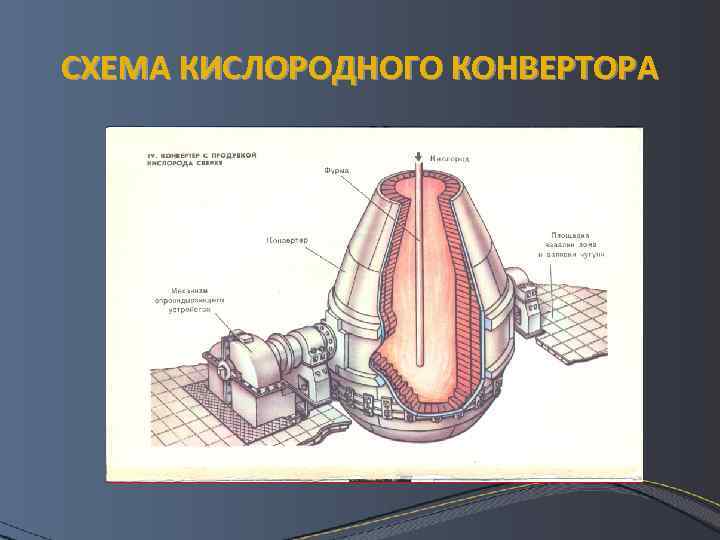 СХЕМА КИСЛОРОДНОГО КОНВЕРТОРА 