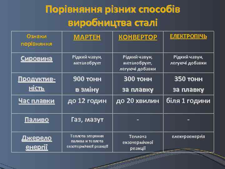 Порівняння різних способів виробництва сталі Ознаки порівняння МАРТЕН КОНВЕРТОР ЕЛЕКТРОПІЧЬ Сировина Рідкий чавун, металобрухт,