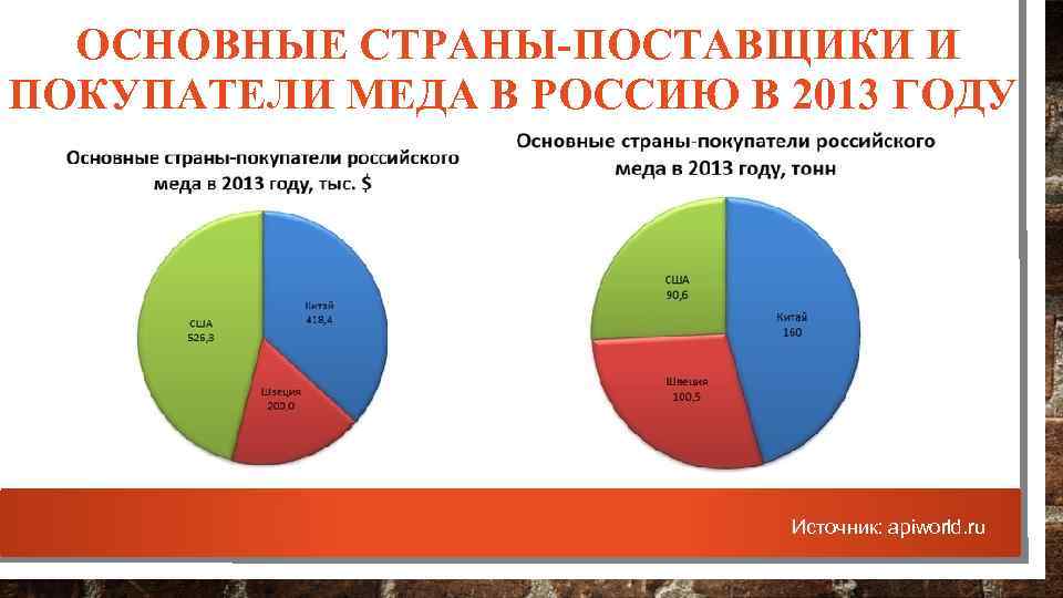 ОСНОВНЫЕ СТРАНЫ-ПОСТАВЩИКИ И ПОКУПАТЕЛИ МЕДА В РОССИЮ В 2013 ГОДУ Источник: apiworld. ru 