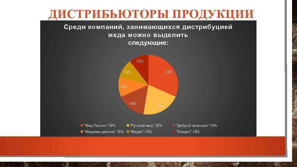 ДИСТРИБЬЮТОРЫ ПРОДУКЦИИ Среди компаний, занимающихся дистрибуцией меда можно выделить следующие: 10% 30% 10% 15%