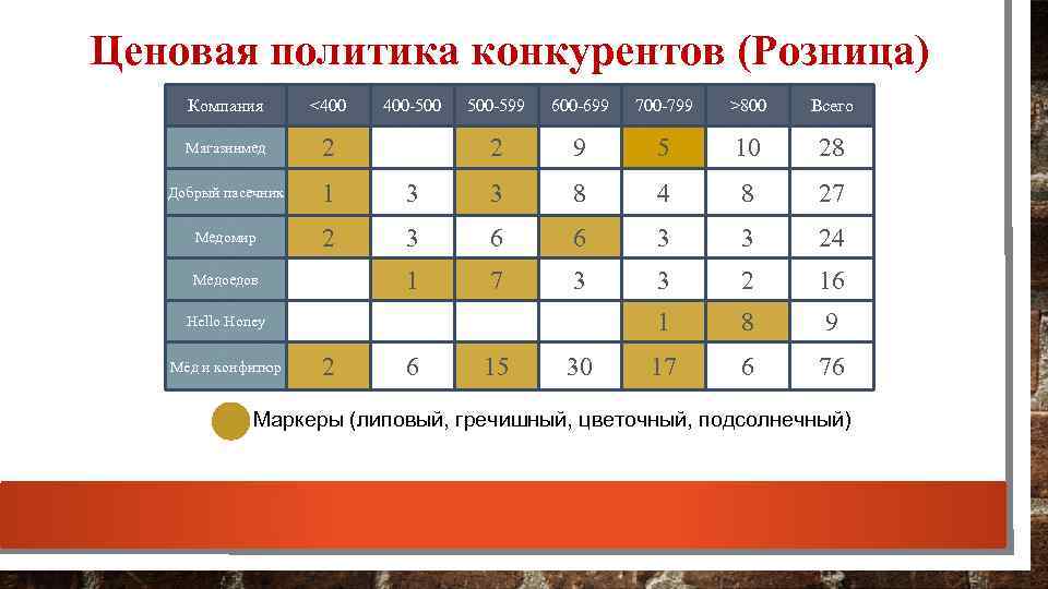 Ценовая политика конкурентов (Розница) Компания <400 Магазинмед 2 Добрый пасечник 1 Медомир 2 500