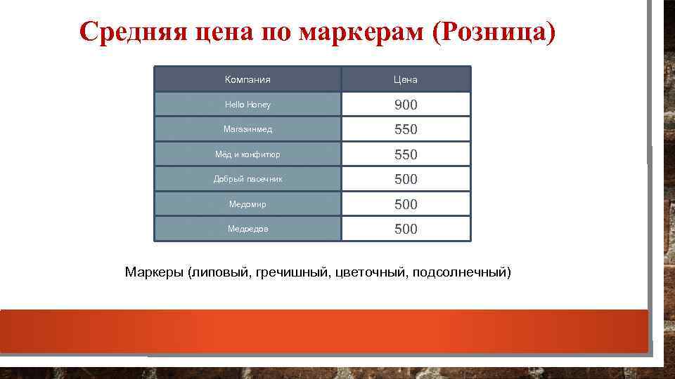 Средняя цена по маркерам (Розница) Компания Цена Hello Honey 900 Магазинмед 550 Мёд и