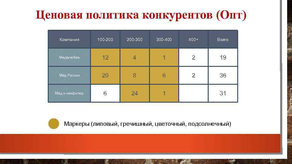 Ценовая политика конкурентов (Опт) Компания 100 -200 200 -300 300 -400 400+ Всего Медолюбов