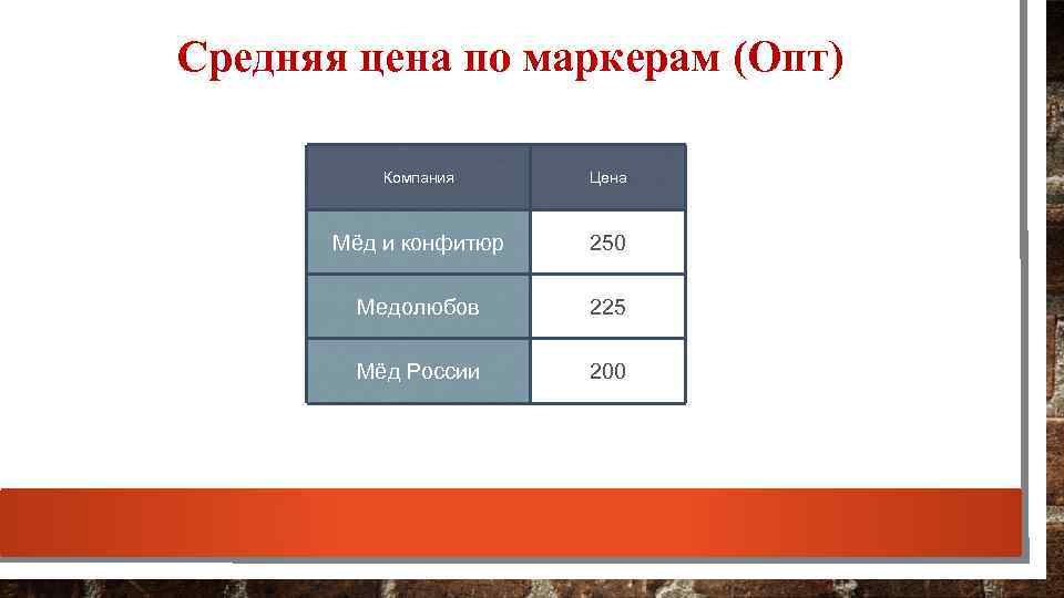 Средняя цена по маркерам (Опт) Компания Цена Мёд и конфитюр 250 Медолюбов 225 Мёд