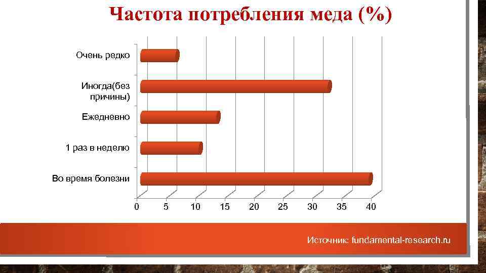 Частота потребления меда (%) Очень редко Иногда(без причины) Ежедневно 1 раз в неделю Во