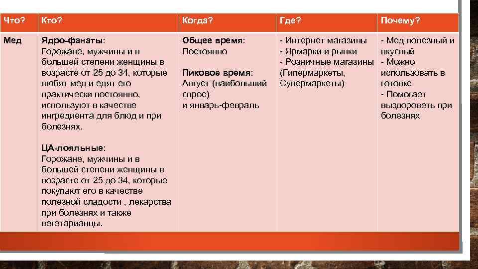 Что? Когда? Где? Почему? Мед Ядро-фанаты: Горожане, мужчины и в большей степени женщины в