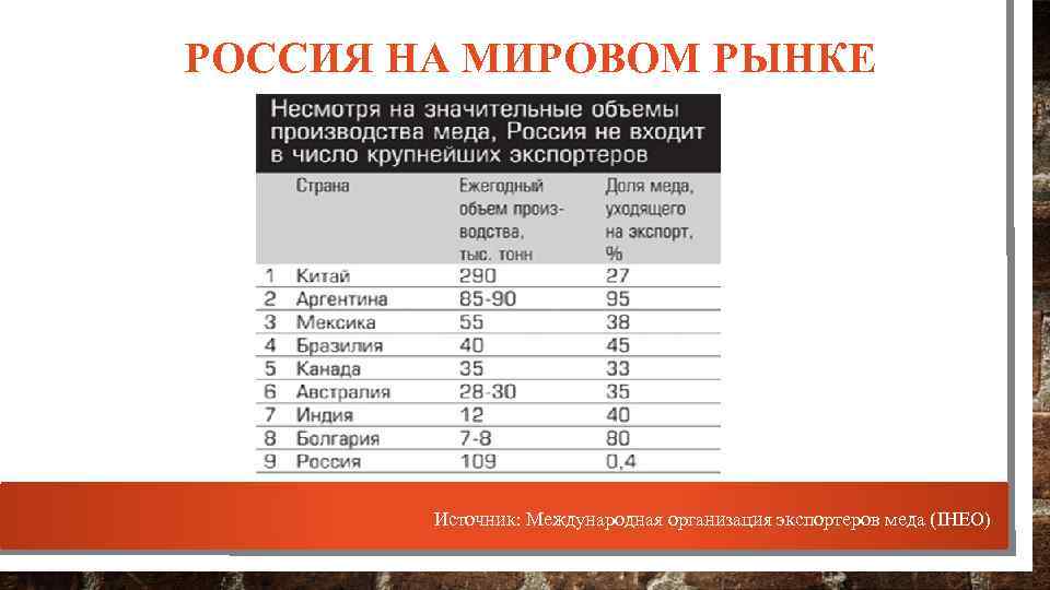 РОССИЯ НА МИРОВОМ РЫНКЕ Источник: Международная организация экспортеров меда (IHEO) 