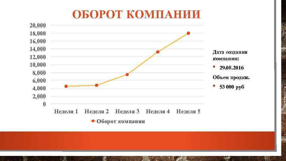 ОБОРОТ КОМПАНИИ 20, 000 18, 000 16, 000 14, 000 12, 000 10, 000