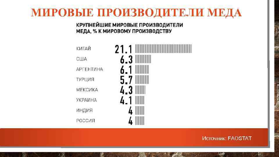 МИРОВЫЕ ПРОИЗВОДИТЕЛИ МЕДА Источник: FAOSTAT 