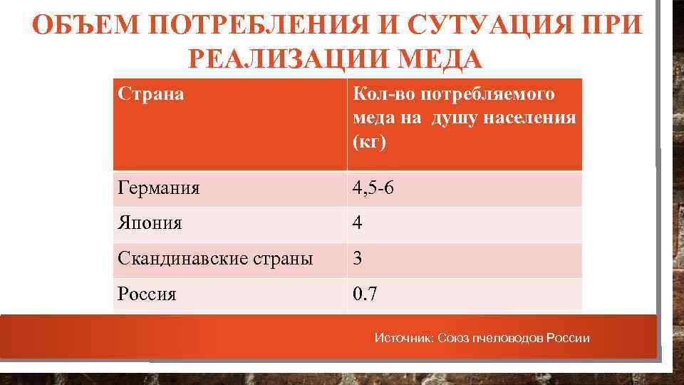 ОБЪЕМ ПОТРЕБЛЕНИЯ И СУТУАЦИЯ ПРИ РЕАЛИЗАЦИИ МЕДА Страна Кол-во потребляемого меда на душу населения