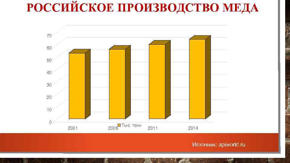 РОССИЙСКОЕ ПРОИЗВОДСТВО МЕДА 70 60 50 40 30 20 10 0 2001 2006 Тыс.