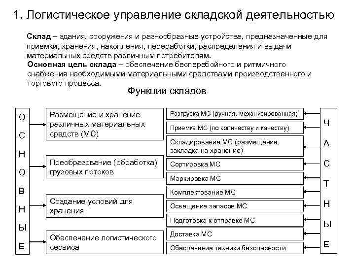 Процессы складской деятельности