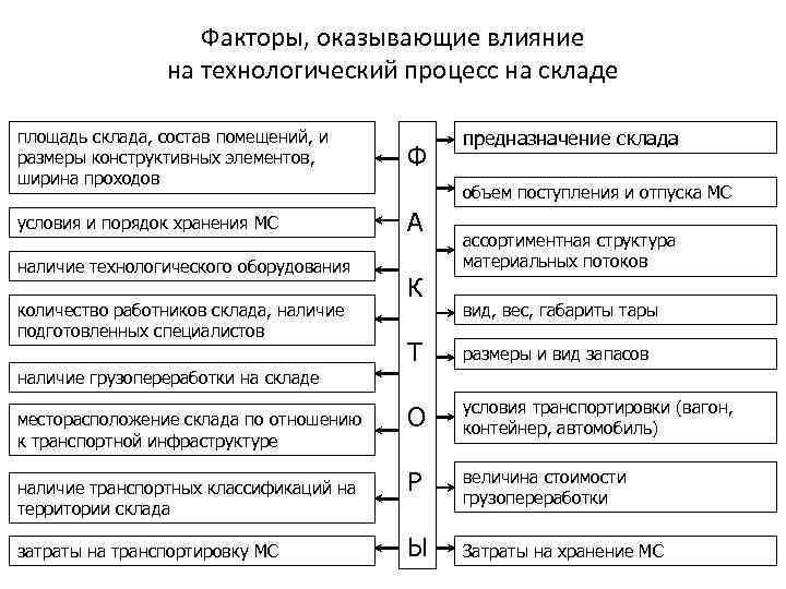 План регулирования логистических процессов