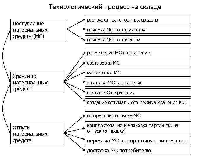 Хранение и отпуск. Схема технологического процесса хранения товаров на складе. Схема технологического процесса на складе. Схема складирования товара на складе. Структура складского технологического процесса схема.