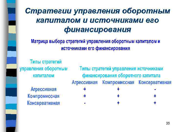 Стратегии управления оборотным капиталом и источниками его финансирования 35 