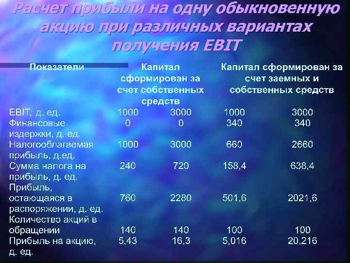 Расчет прибыли на одну обыкновенную акцию при различных вариантах получения EBIT 
