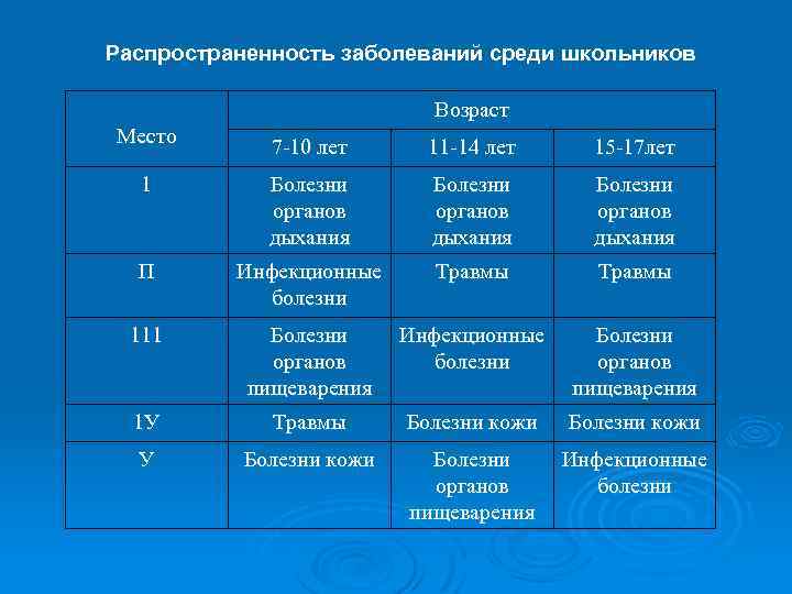 Распространенность заболеваний среди школьников Возраст Место 7 -10 лет 11 -14 лет 15 -17
